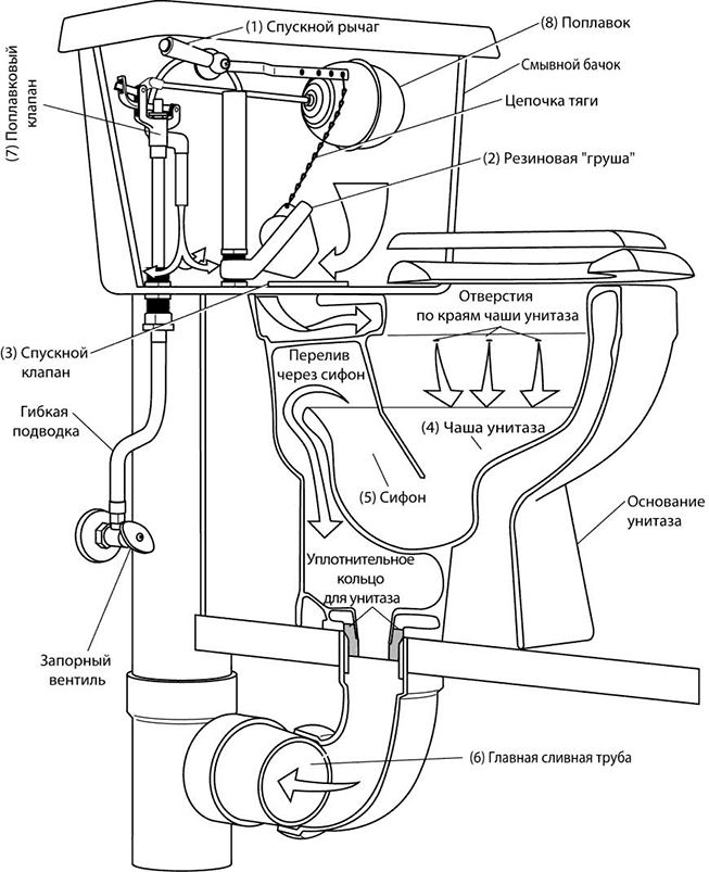 Как работает туалет