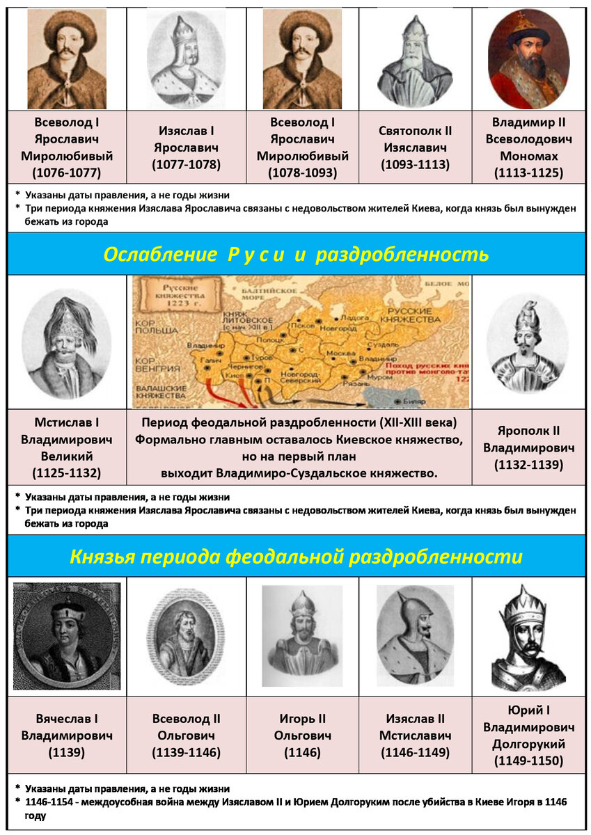 Даты правления история россии 6 класс. Схема правителей России. Правители Руси в хронологическом порядке от Рюрика. Рюрик российский правитель. Последний правитель Руси.