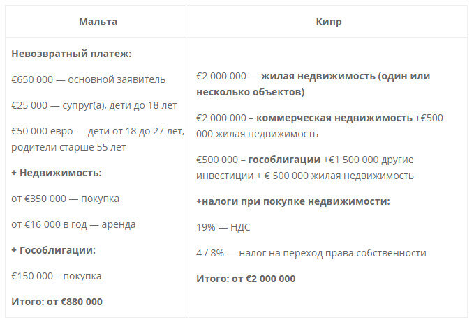Основные расходы при оформлении гражданства Мальты или Кипра. Дополнительные рассчитываются индивидуально