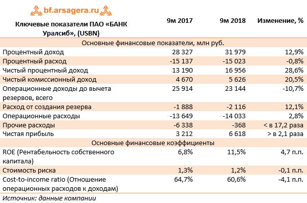 Управление прибыль банка. Доходы банка. Финансовые и операционные доходы. Операционные расходы банка. Темп роста операционной прибыли