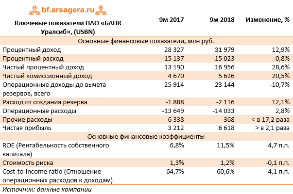 Условия карты прибыль