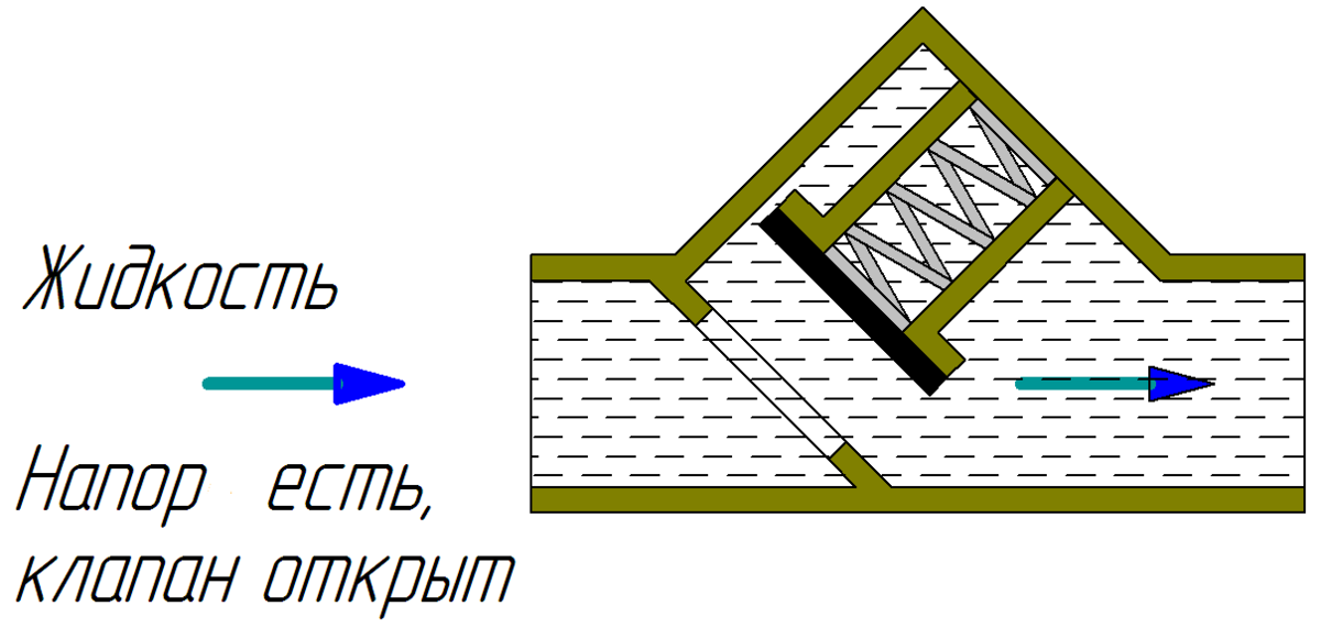 Рис. 2. Обратный клапан открыт