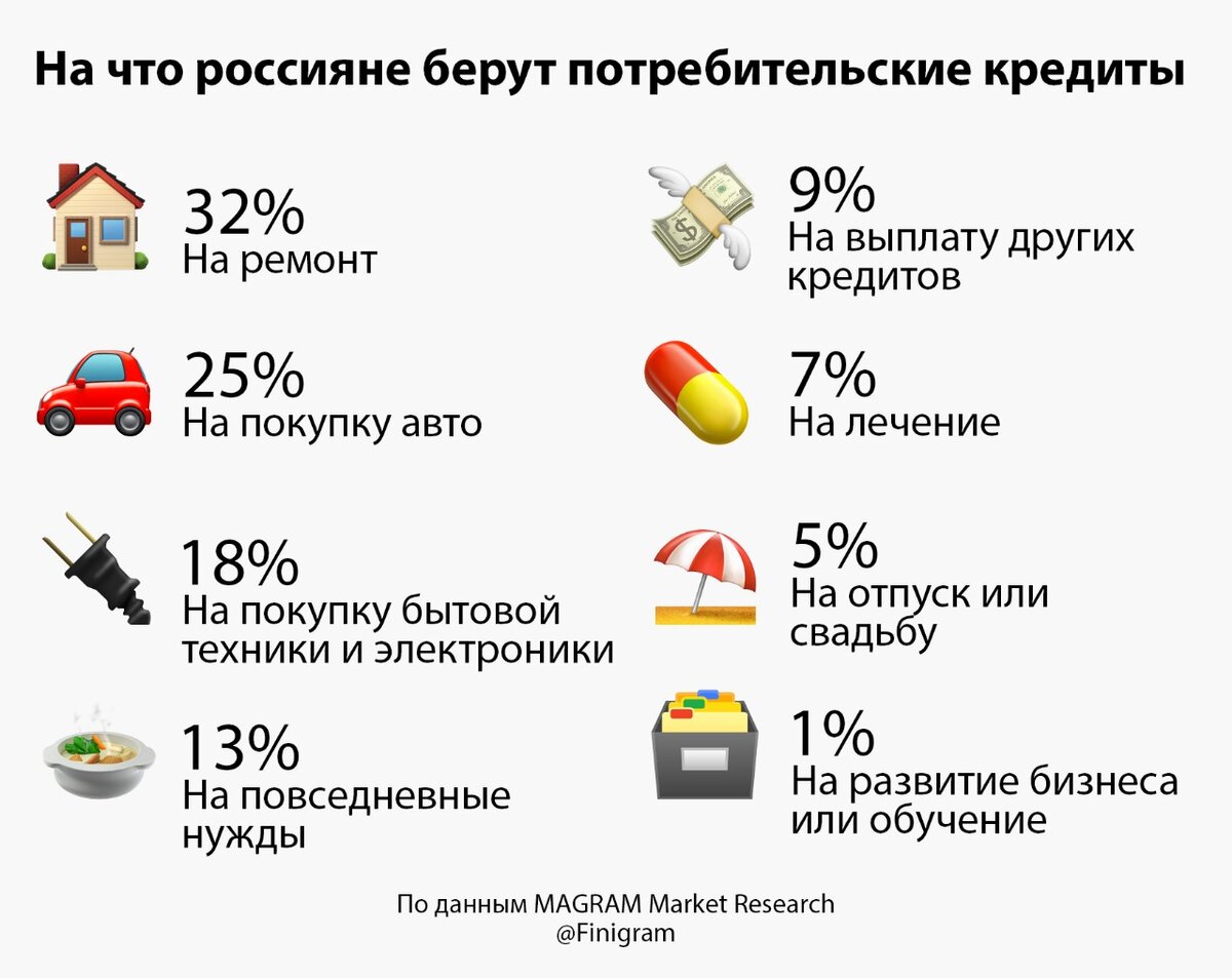 Почему люди берут кредиты