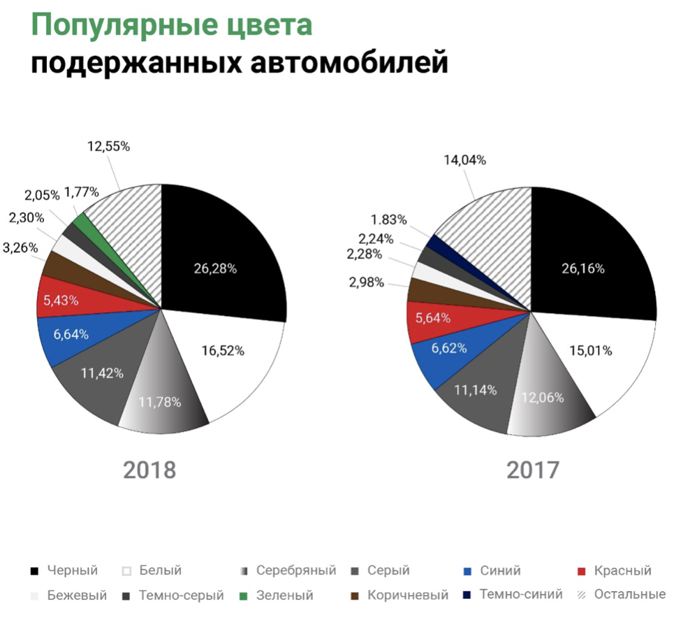 Самые популярные цвета автомобилей. Самые распространенные цвета автомобилей. Самый распространенный цвет машин.