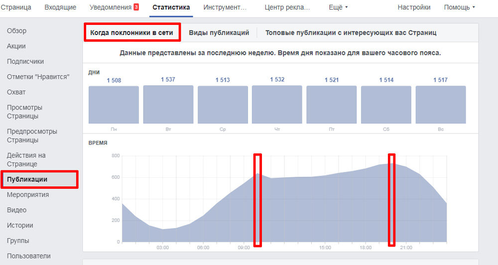 Пример пиков активности аудитории страницы.
