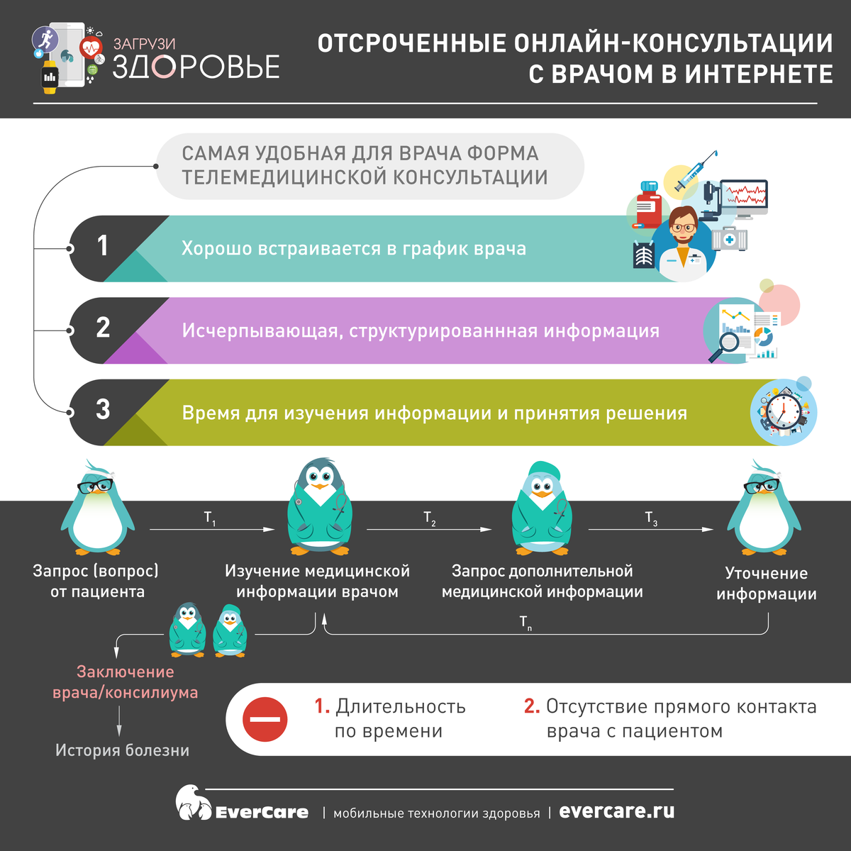 Отсроченные онлайн-консультации с врачом в интернете