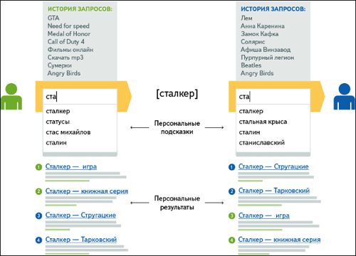 2. Персональные предпочтения. Понять, что это такое, можно по картинке ниже: 
 
