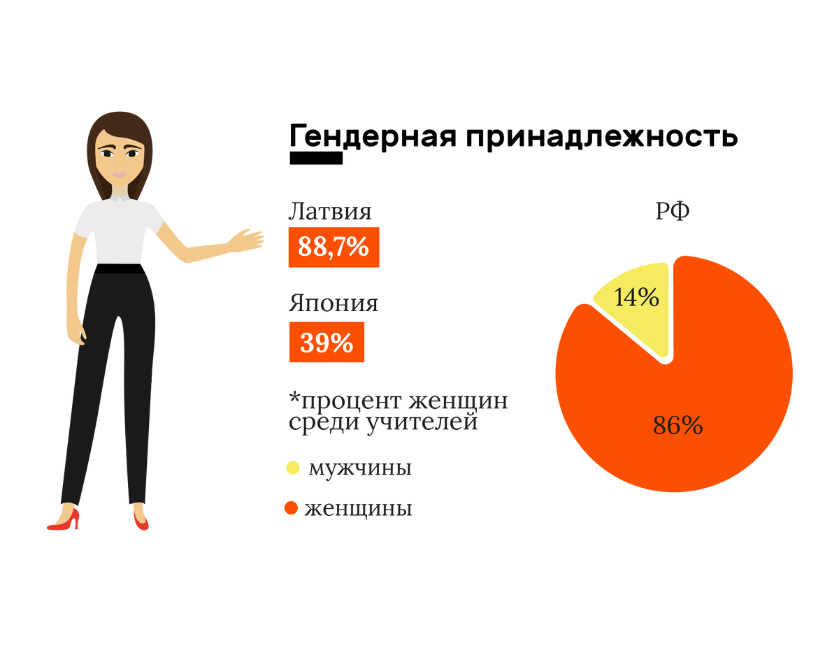 Сколько учителей в школе. Процент работающих женщин. Женщины статистика. Соотношение педагогов мужчин и женщин. Гендерная принадлежность.