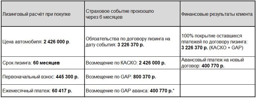 Приведем пример расчета GAP страхования при покупке автомобиля в лизинг. Автомобиль стоимостью 2 426 000 руб., клиент приобрел в лизинг на 60 месяцев. Сумма аванса составила при этом 445 300 руб. По договору ежемесячные платежи составили 60 417 руб. Через 6 месяцев, после оформления договора автомобиль не может больше эксплуатироваться из-за аварии. Задолженность на этот период составляет 3 226 370 руб.  При возмещении полиса GAP страхования владелец авто получает 800 370 руб., по КАСКО 2 426 000 руб. и аванс 400 770 руб. Таким образом, покрываются остаточные платежи по договору лизинга (КАСКО + GAP) и остается взнос в виде аванса на новый автомобиль. Таким образом, потратив на полис GAP 21 000 руб. клиент получает 1 200 000 руб. компенсации. 