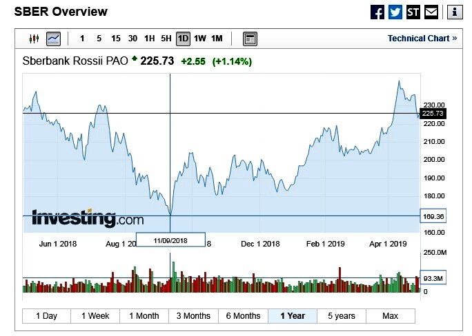 Инвестинг акции ммвб. Котировки акций Сбера. Сбер инвестинг. Инвестинг ком акции.