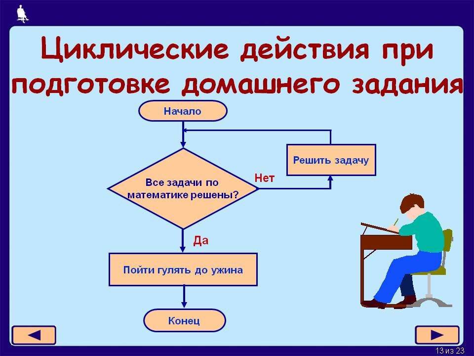 Исполнитель команд алгоритма