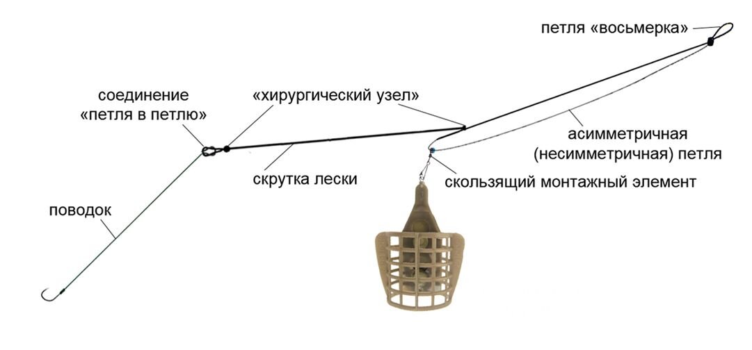 Фидер схема оснастки