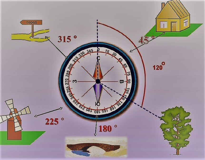 Компас география 6 класс рисунок