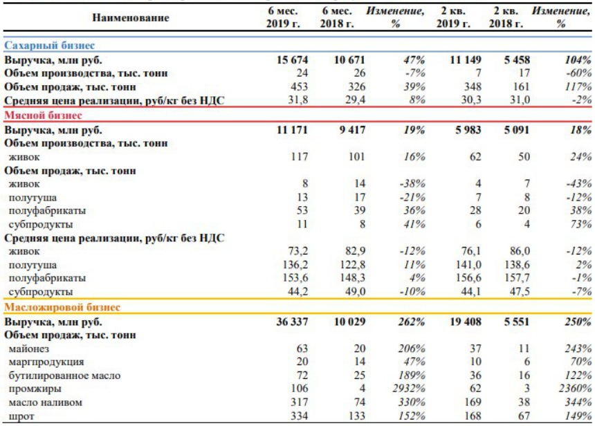2 7 тыс тонн. Операционные Результаты компании это. Бизнесы Русагро. Выручка от продаж молочной продукции. Русагро продукция.