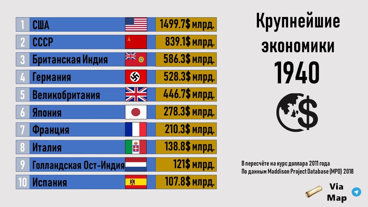 Крупнейшие экономики мира перед Великой Отечественной войной | Via Map |  Дзен