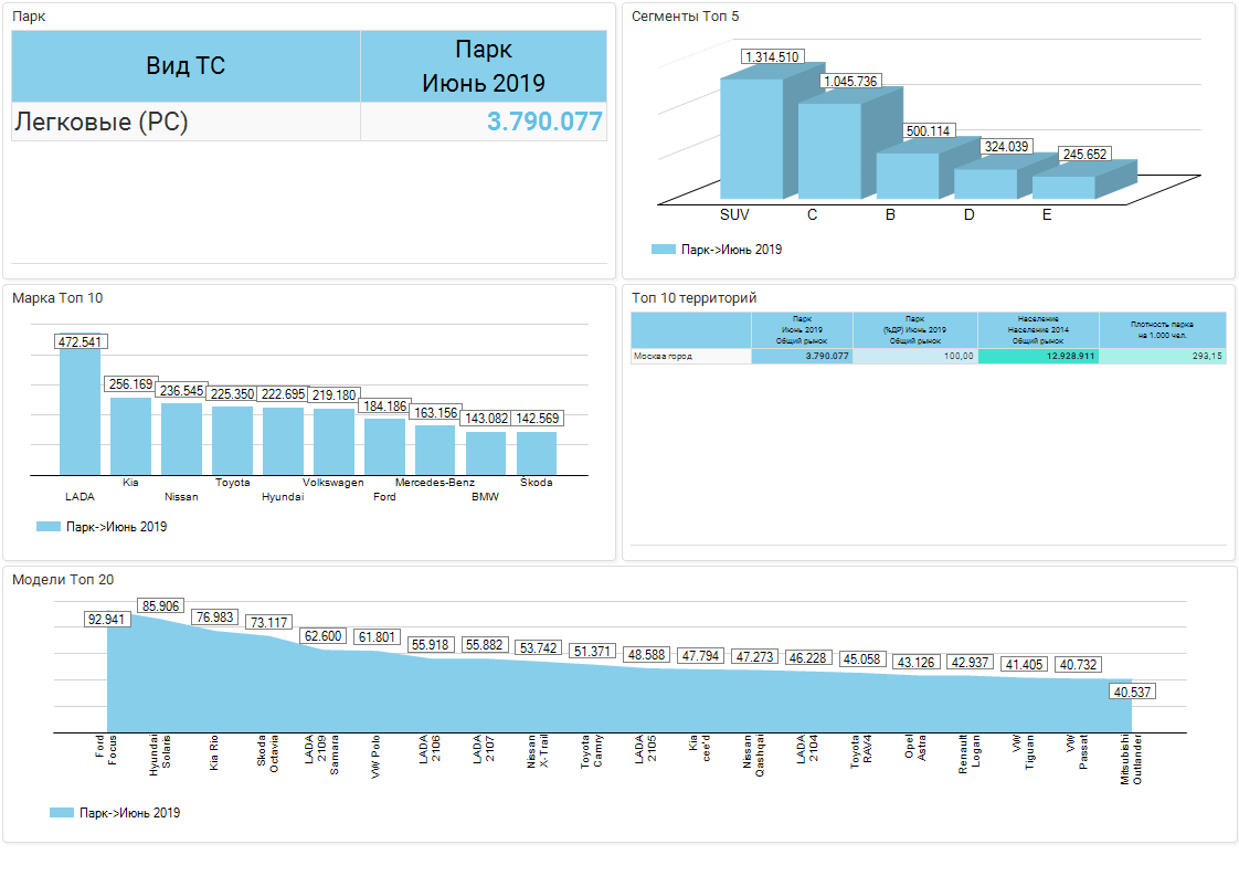 сколько легковых автомобилей в москве. число легковых автомобилей в россии. сколько автомобилей. сколько легковых автомобилей в москве. количество автомобилей в ссср на 1000 человек.