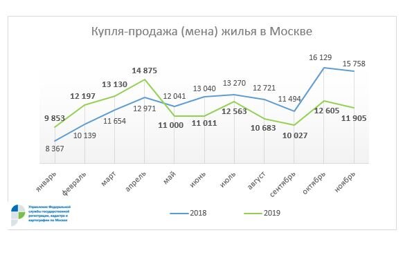 Количество сделок, сравнение 2018 и 2019 