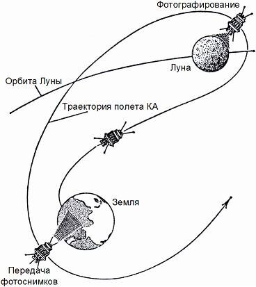 Гравитационный манер аппарата "Луна-3 (Изображение загружено из интернета).