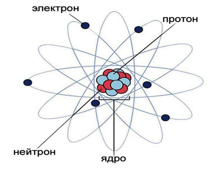 Протоны и электроны фото