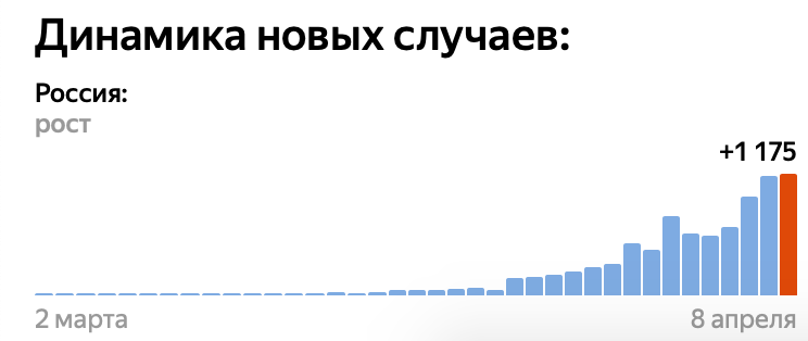 Динамика заболеваемости в России