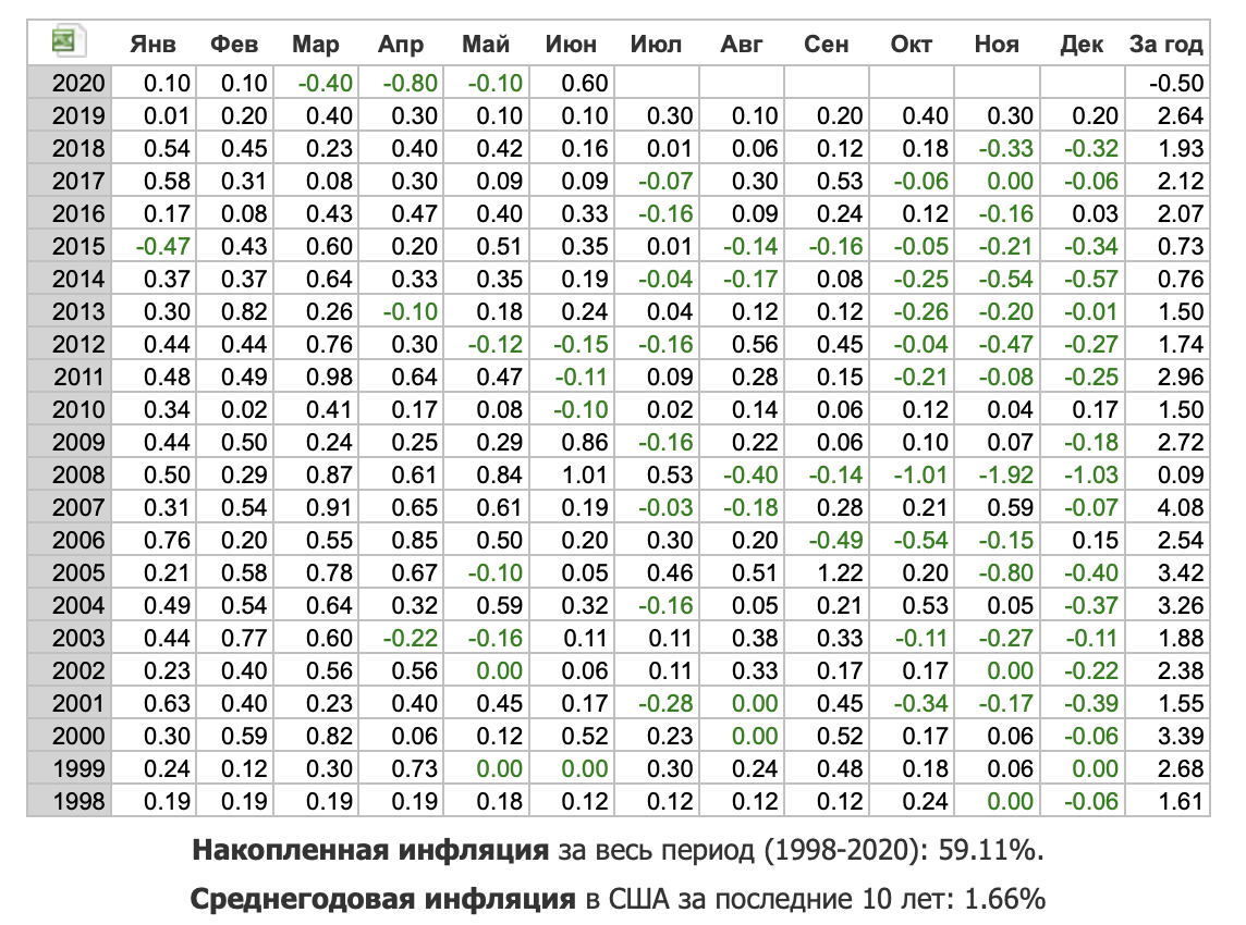 Инфляция США. Таблица с сайта fin-plus.ru
