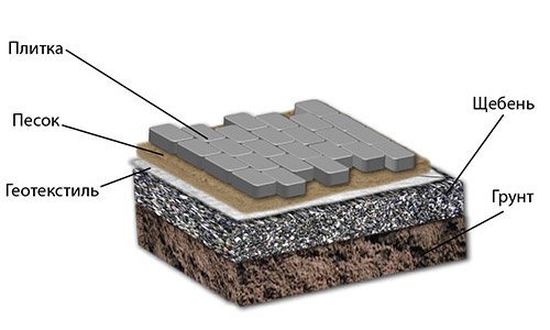 Как осуществляется укладка? Геотекстиль – это синтетическая ткань толщиной несколько миллиметров. Это эластичное полотно, укладывается на поверхность легко, работать с ним вполне удобно.