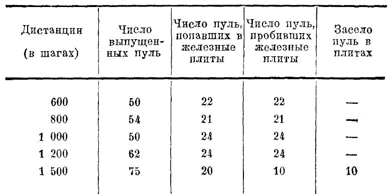 Результаты стрельбы по железной плите.