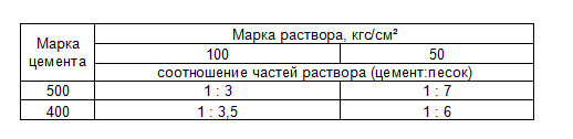 Таблица 1