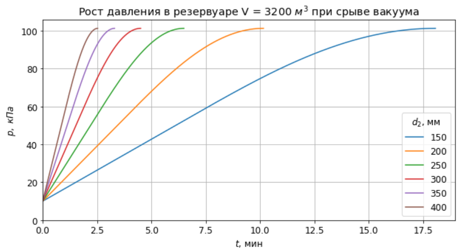 Зависимость давления в конденсаторе от времени при срыве вакуума для различных диаметров отверстия. Начальное давление в конденсаторе 10 кПа.