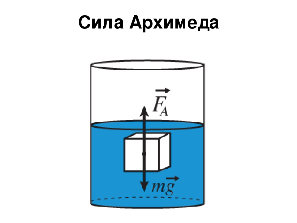 Причина выталкивания цилиндра жидкостью. Архимед и Архимедова сила. Сила Архимеда картинка пример. Сила Архимеда динамометр. Формула силы тяжести Архимеда.