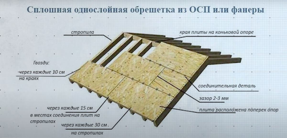 Монтаж мягкой кровли: пошаговая инструкция