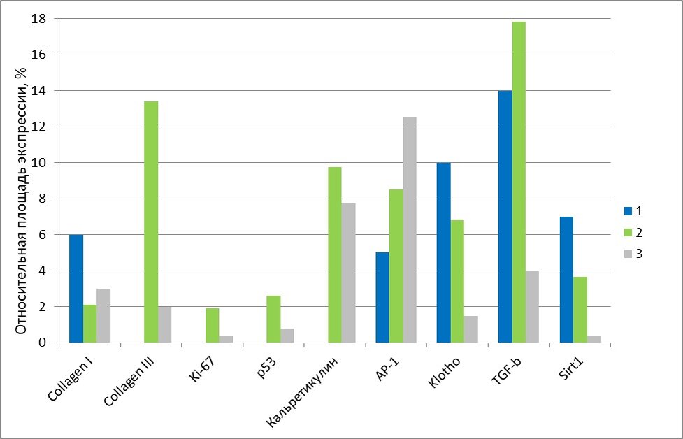 Рис.1. Сравнение показателей относительной площади экспрессии маркеров: коллаген I типа; коллаген III типа; Кi-67; р53; АР-1, TGF-b, Клото и Sirt-1 в образцах кожи 1, 2 и 3. (Образец 1: «СКИНОПРО»; образец 2: «Мезовайз кремний»; образец 3: интактная кожа (контроль).