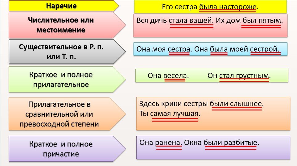 Грамматическая основа предложения