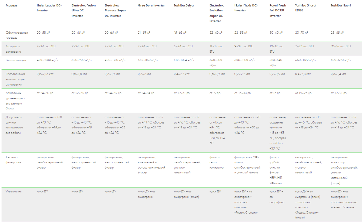 Лучшие инверторные кондиционеры 2022 года | Бризекс — всё о вентиляции |  Дзен