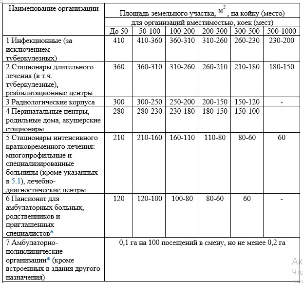 * Отдельно стоящие здания