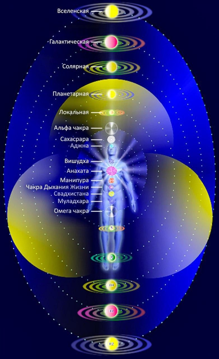 Чакры человека: названия и значение, подробное описание и научная интерпретация