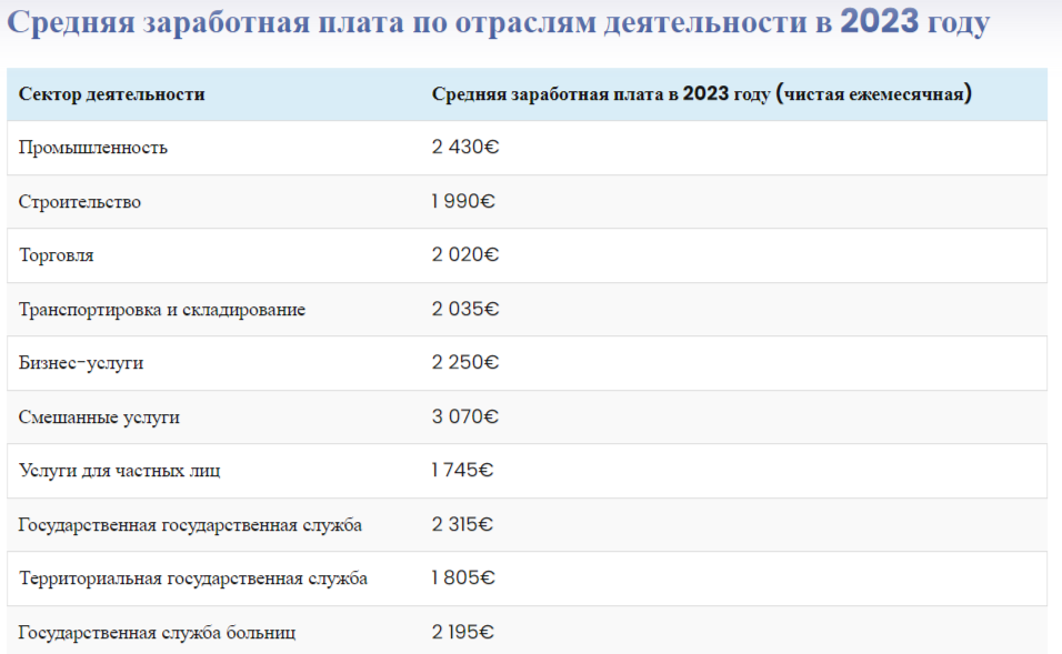 Средняя медиальная зарплата по отраслям деятельности, нетто