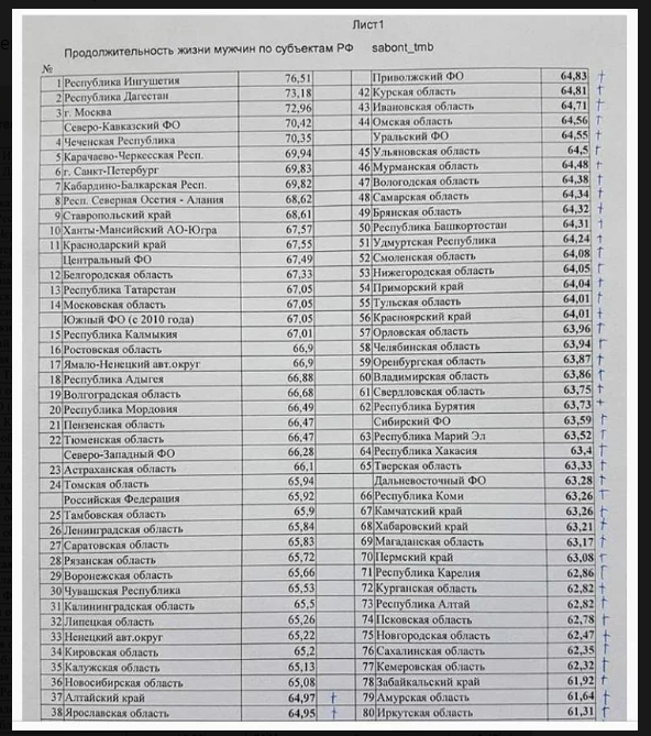 👴 52% мужчин в России не доживают до 65 лет...