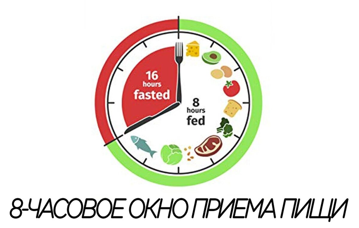 Интервальное голодание, как МОЩНЫЙ способ похудеть | новый подход ...