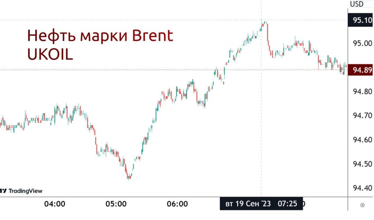 Нефть brent сегодня за баррель