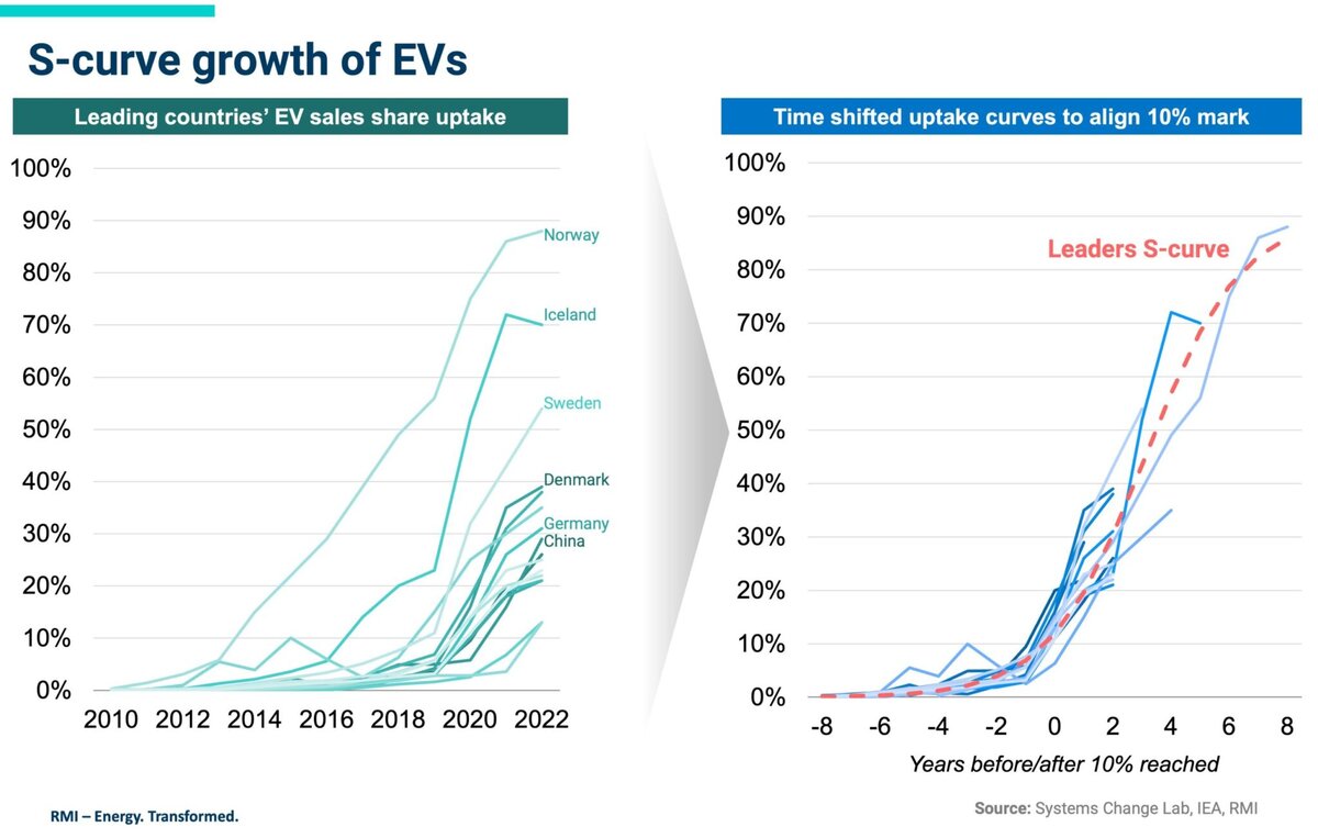  Количество электромобилей растет по экспоненте - по данным аналитиков Rocky Mountain Institute (RMI) уже в 2026 году электромобили обгонят продажи ДВС.-1-2