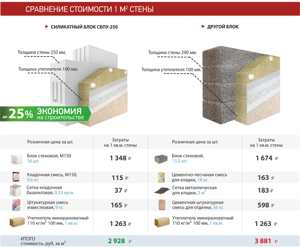 Самый выгодный каменный дом | Строительный навигатор | ПОРЕВИТ | Дзен