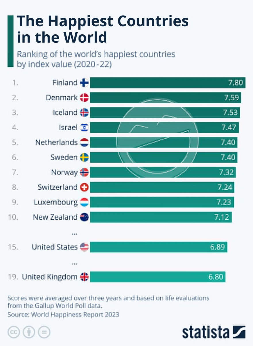 Рейтинг счастья по странам 2024. Топ стран. Топ счастливых стран в мире.