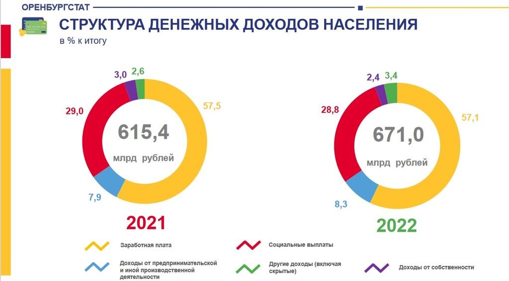 Население оренбурга 2024 год. Доходы населения. Структура населения по доходам. Доход населения в 2022 году. Денежные доходы населения.