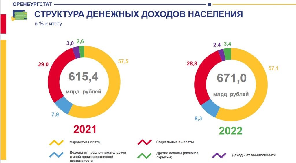 Доходы в 2022 году