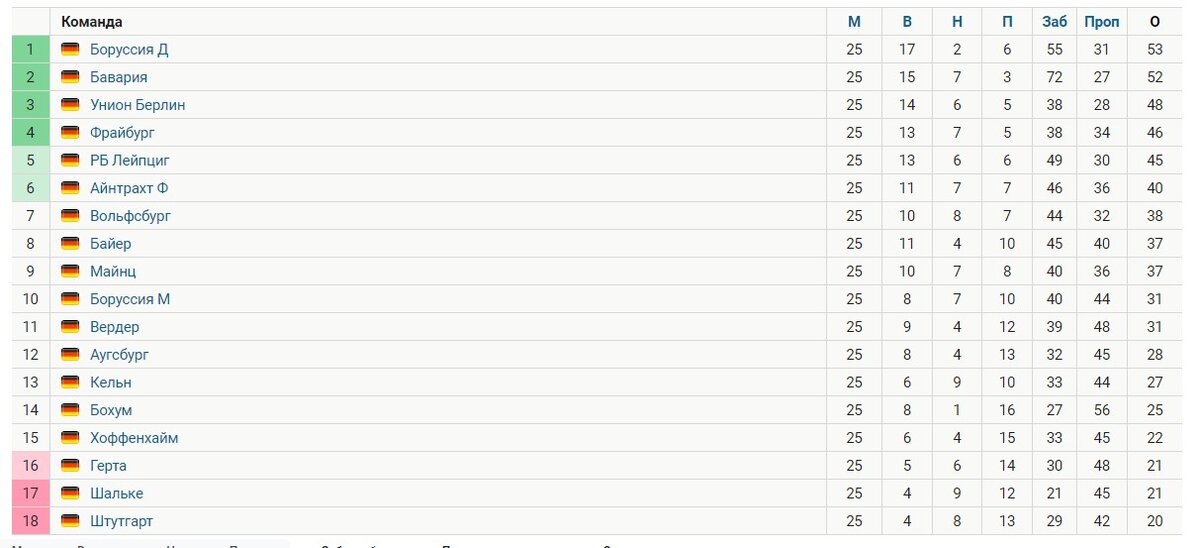 Бундеслига турнирная таблица расписание и результаты матчей. Таблица спорта. Как делать расписание туров по футболу.
