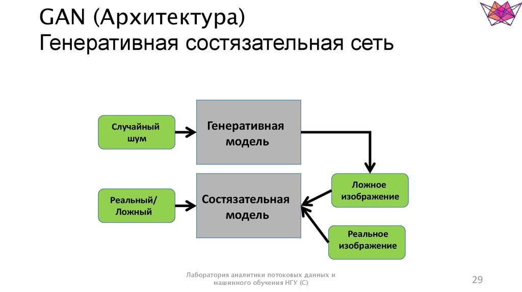 Генеративные данные. Генеративно-состязательные сети (gan). Gan архитектура. Генеративные нейронные сети. Архитектура gan сетей.