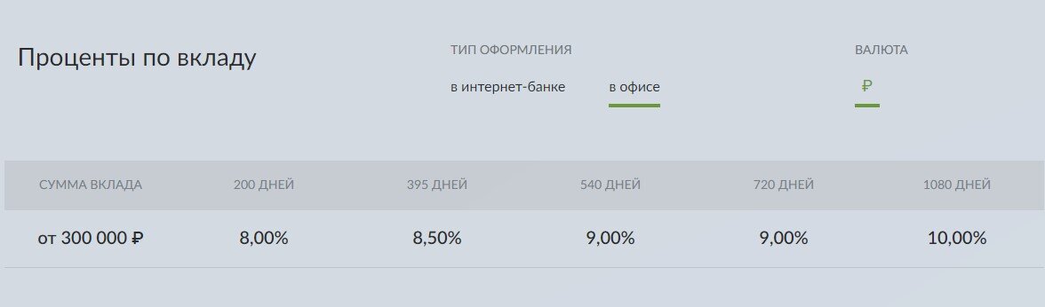 Подборка апреля по 5 вкладам со ставкой в 10%, подходящих для инвестиций