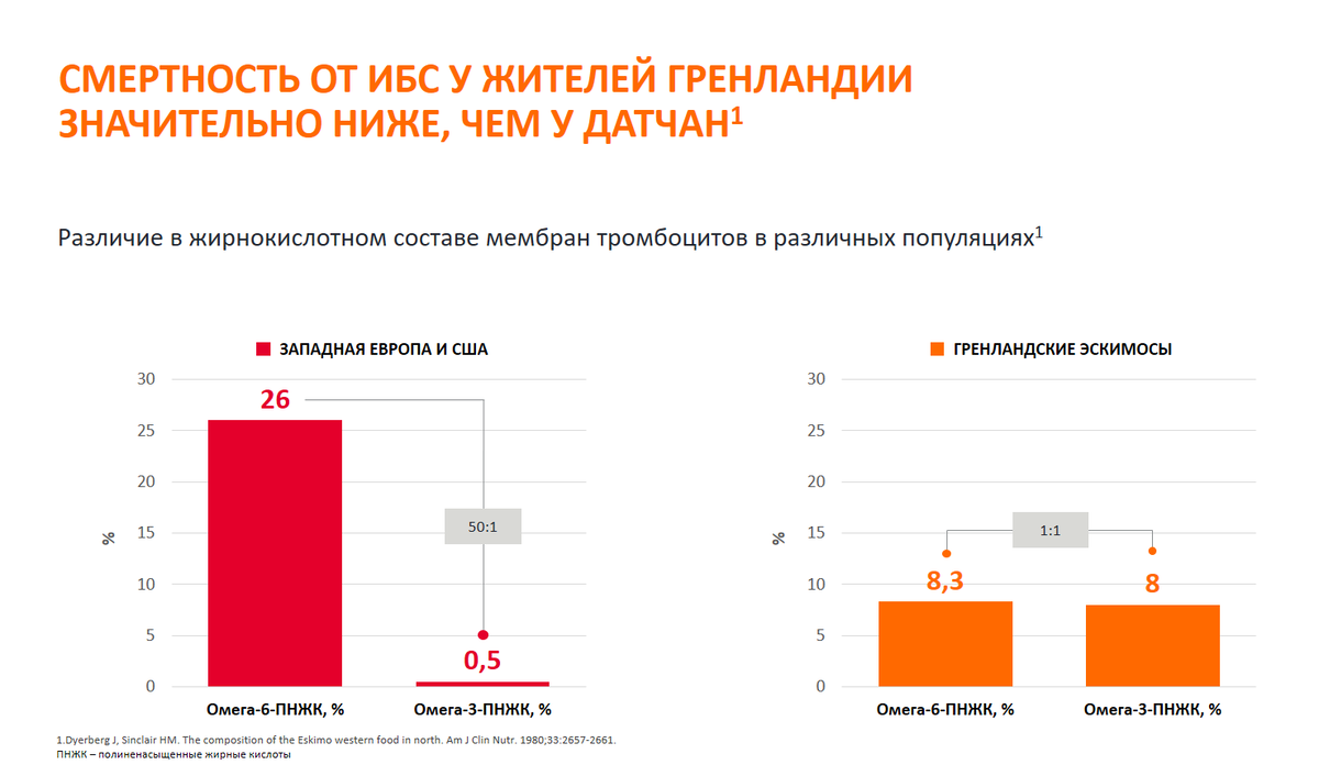 История с омега-3 кислотами началась с обнаружения невысокой частоты ишемической болезни сердца у эскимосов, что стали относить только на счет их питания. Вероятно, дело отнюдь не только в этом, но роль омега-3 кислот в здоровье и болезнях людей стала изучаться более пристально. На рисунке показано, что клеточные мембраны жителей Европы и США содержат мало омега-3 кислот и много омега-6. У эскимосов - примерно поровну тех и тех. 