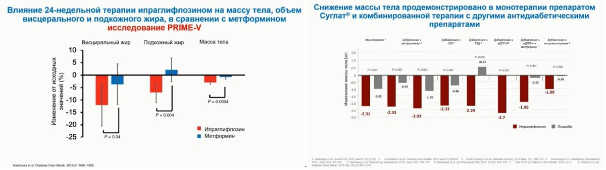 Ипраглифлозин уменьшает жировую массу, преимущественно за счет висцерального жира